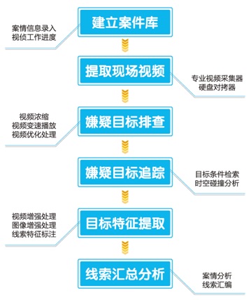 視頻偵查工(gōng)作(zuò)流程