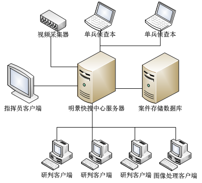 視頻偵查技(jì )術實驗室架構