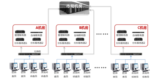 視頻偵查技(jì )術實驗室分(fēn)級應用(yòng)